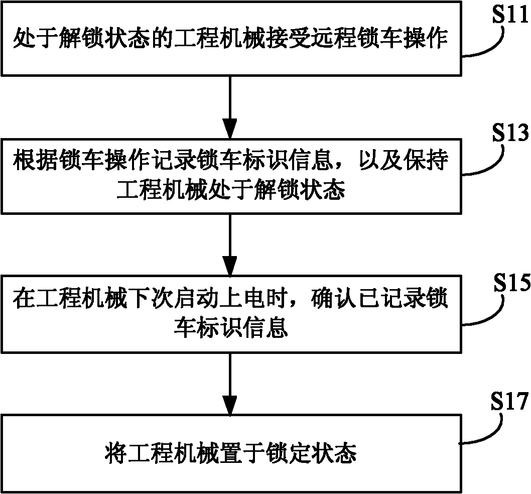 Locking method and locking system of engineering machinery and engineering machinery