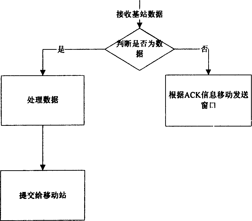 Base station TCP agency confirmation method based on ARQ information and its system