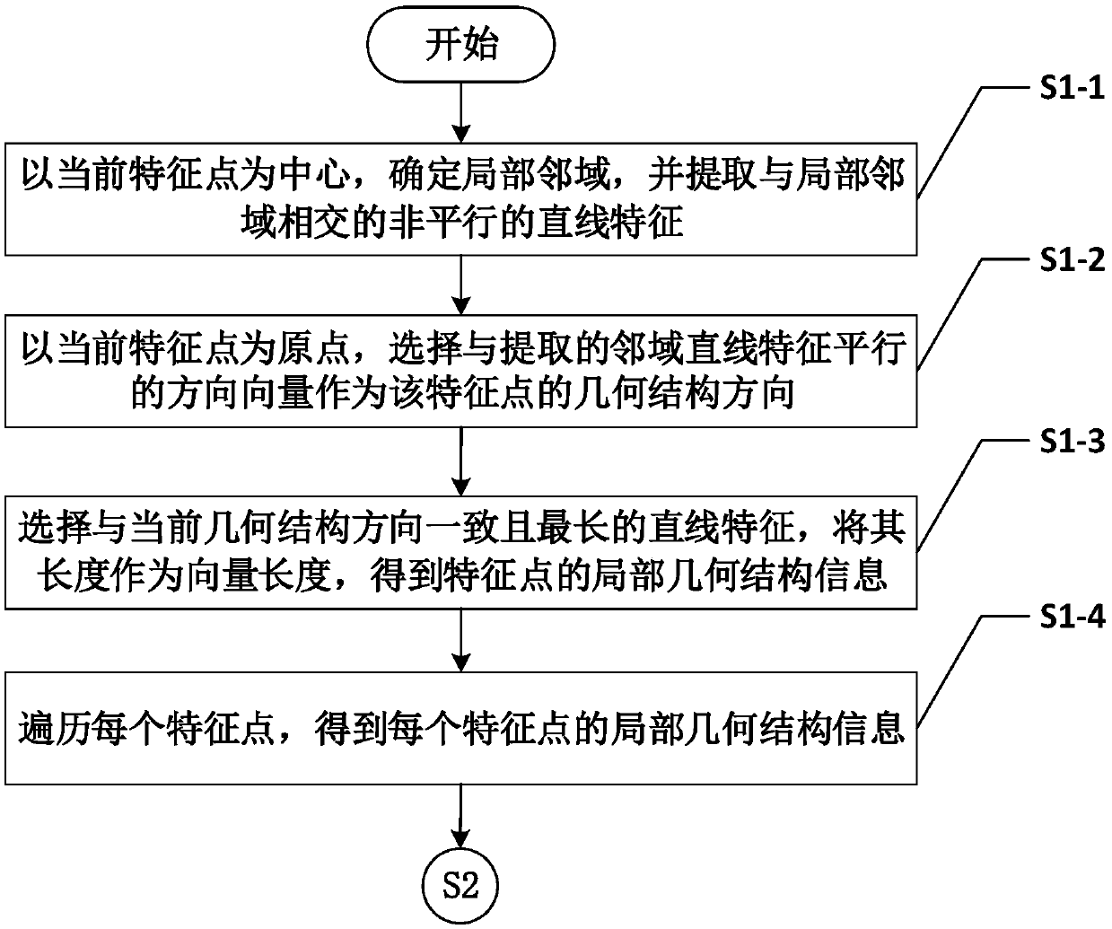 An urban wide baseline image feature point matching method based on local geometric structure constraint