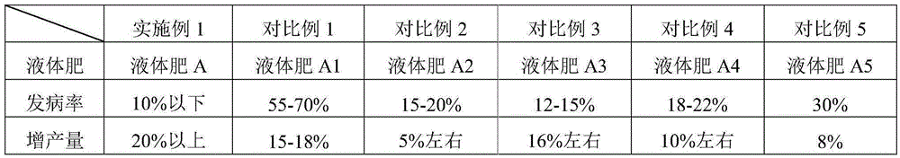 Multiple-effect liquid fertilizer and preparation method and application thereof