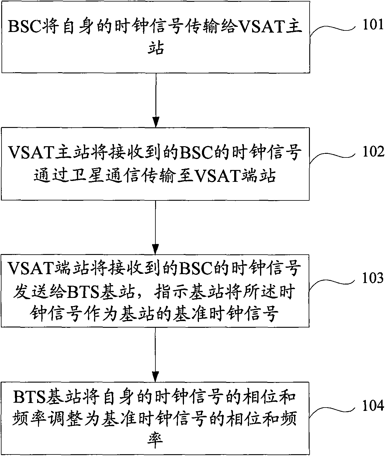 Clock synchronization method and system of satellite communication-based base station