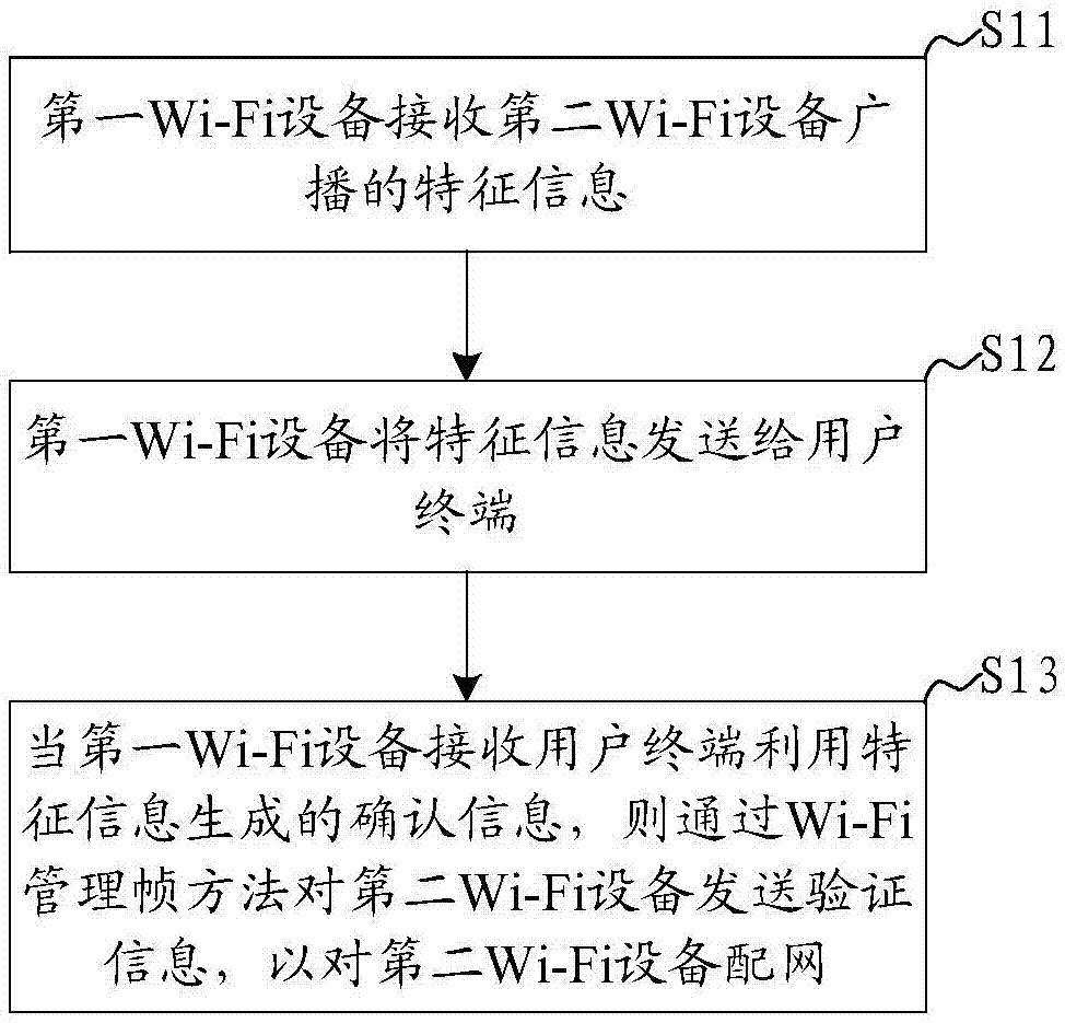 Wi-Fi device, network configuration method and system