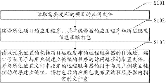 Method and device for remote publishing application