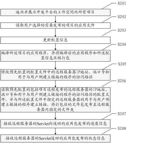 Method and device for remote publishing application