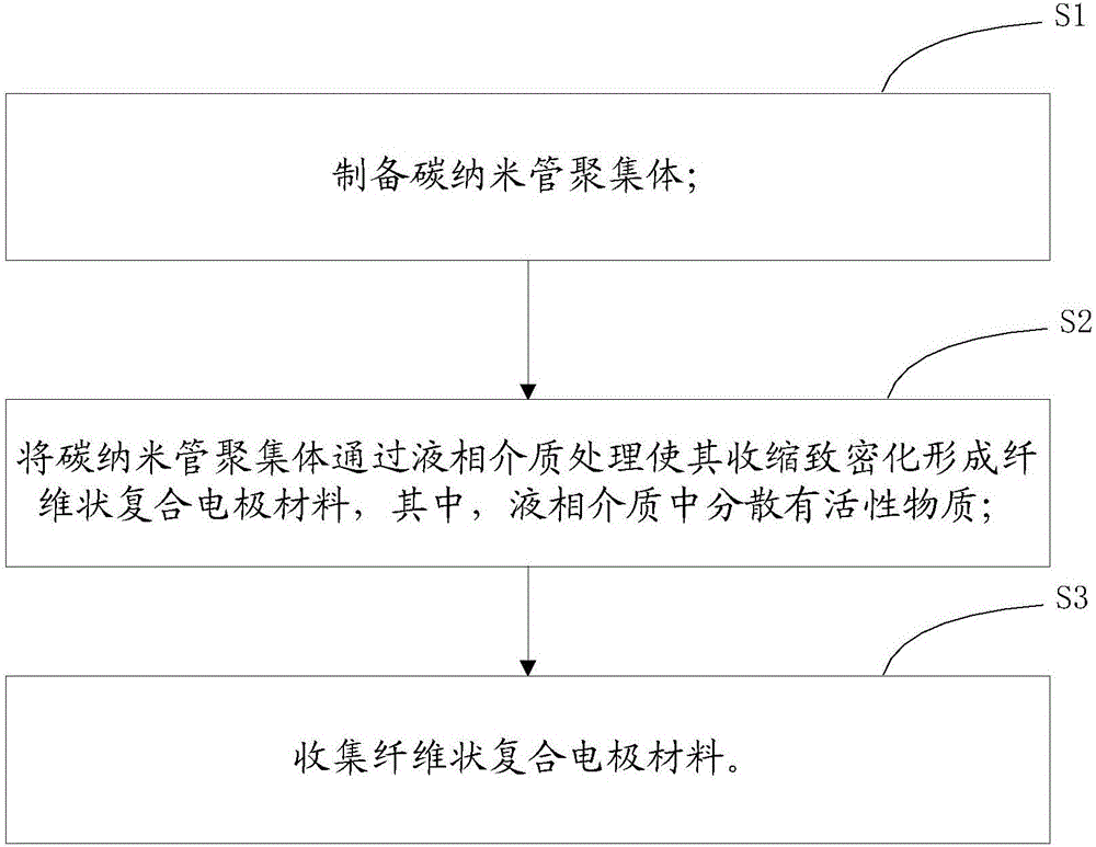 Fibrous composite electrode material and preparation method thereof