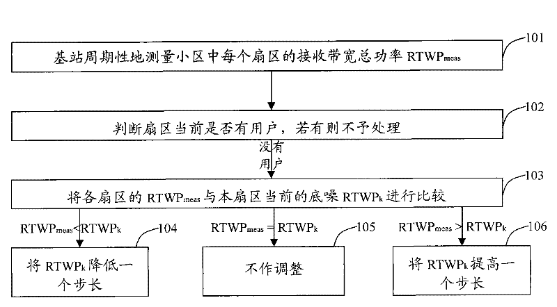 Method and device for regulating back noise of partition sector