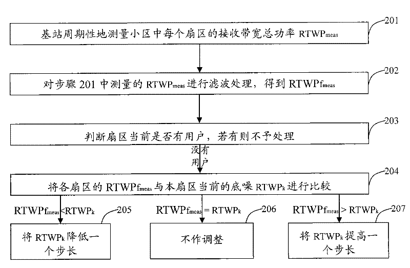 Method and device for regulating back noise of partition sector