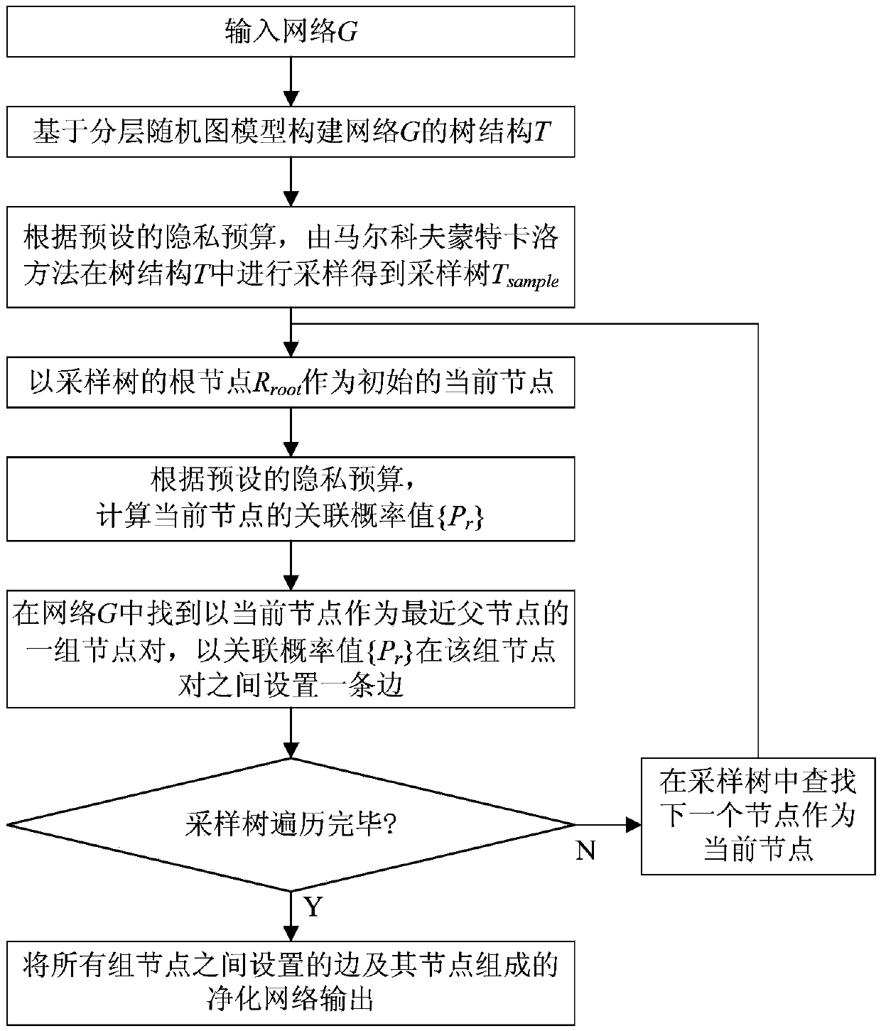 Differential privacy protection method for online social network based on stratified random graph