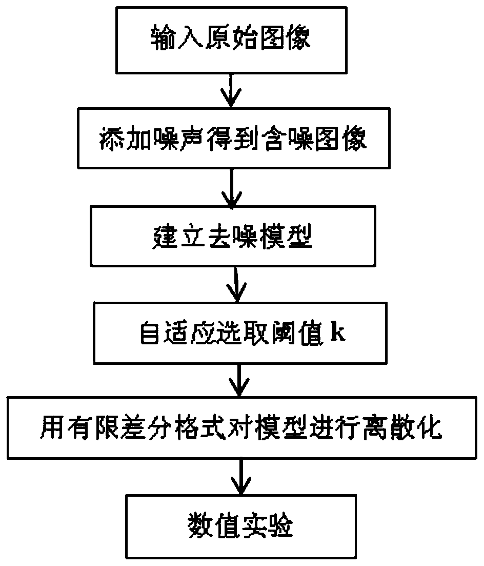 Self-adaptive threshold image denoising method based on four-order partial differential equation