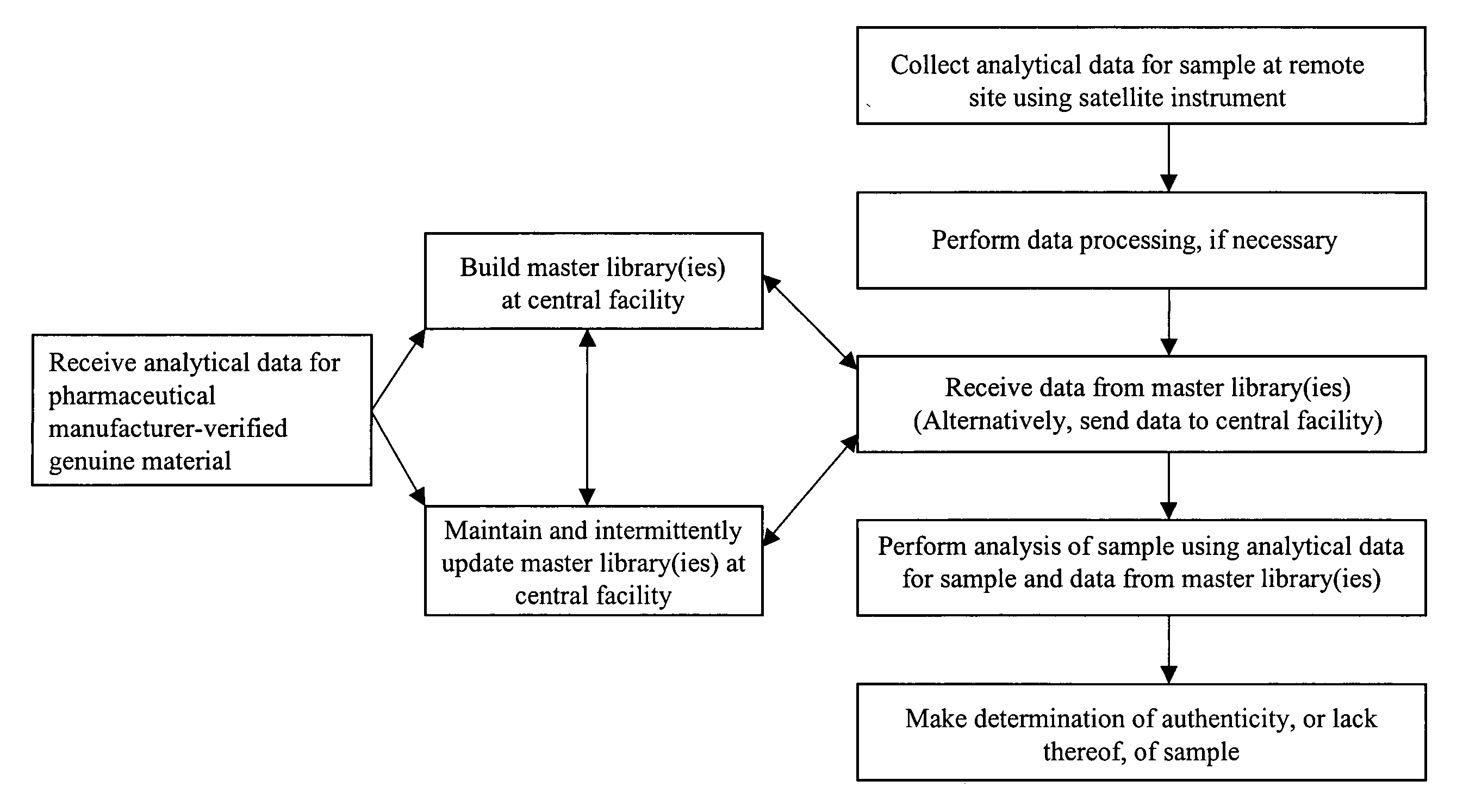 Database and method of use for authenticity verification of pharmaceuticals