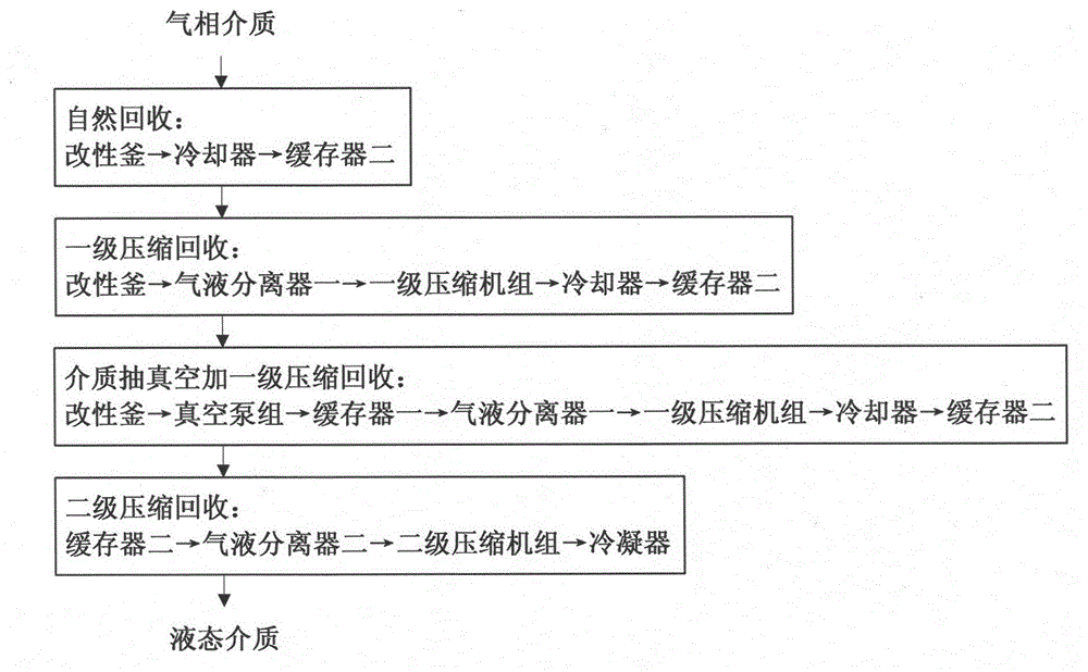 Gas-phase medium recovery system and method for natural fiber crystal transformation modification based on multi-bus and multi-modification kettle parallel