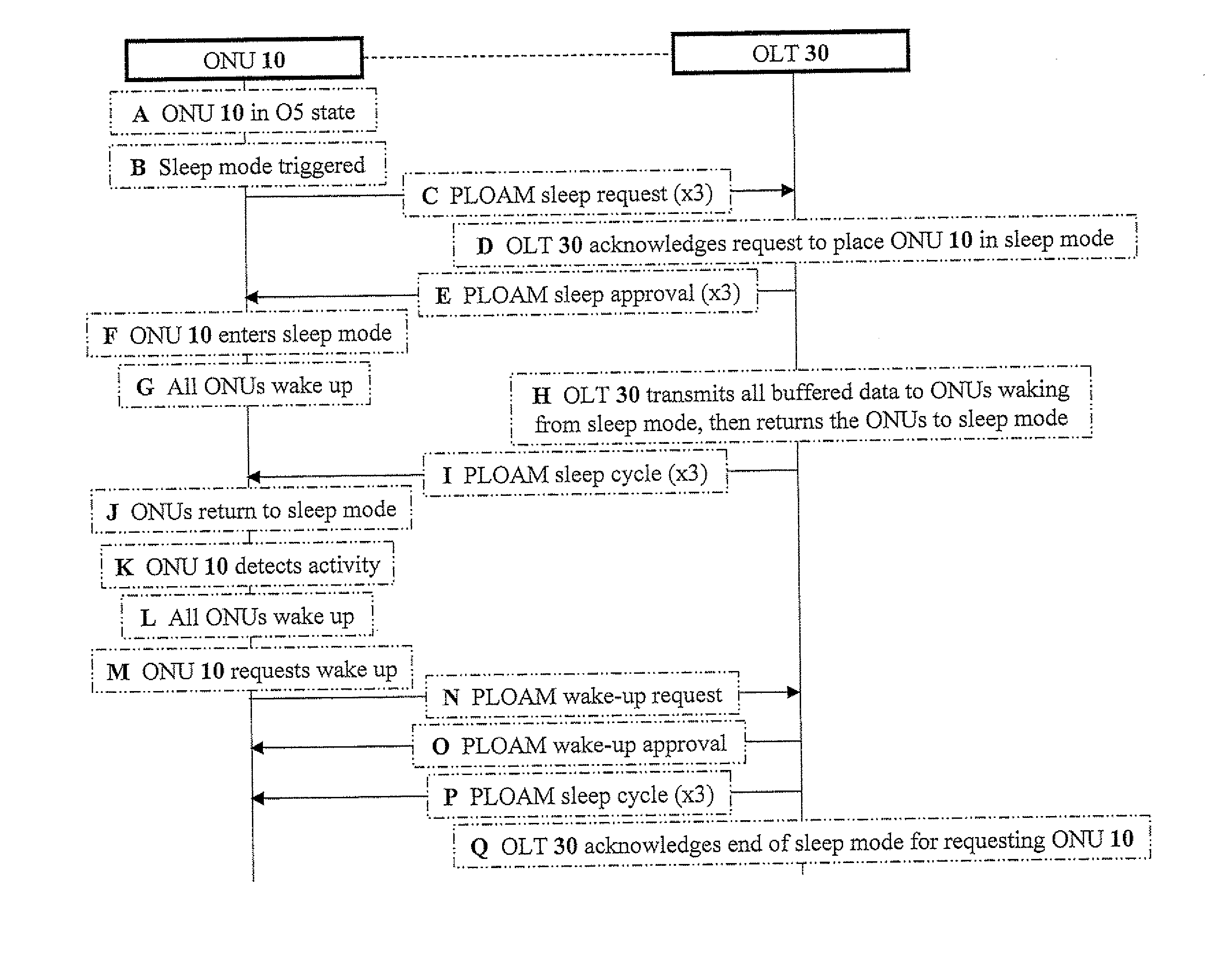 Methods and devices for reducing power consumption in a passive optical network while maintaining service continuity