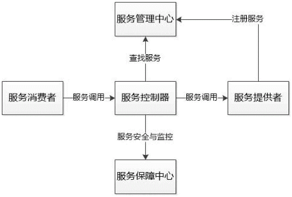 Lightweight REST service framework implementation method