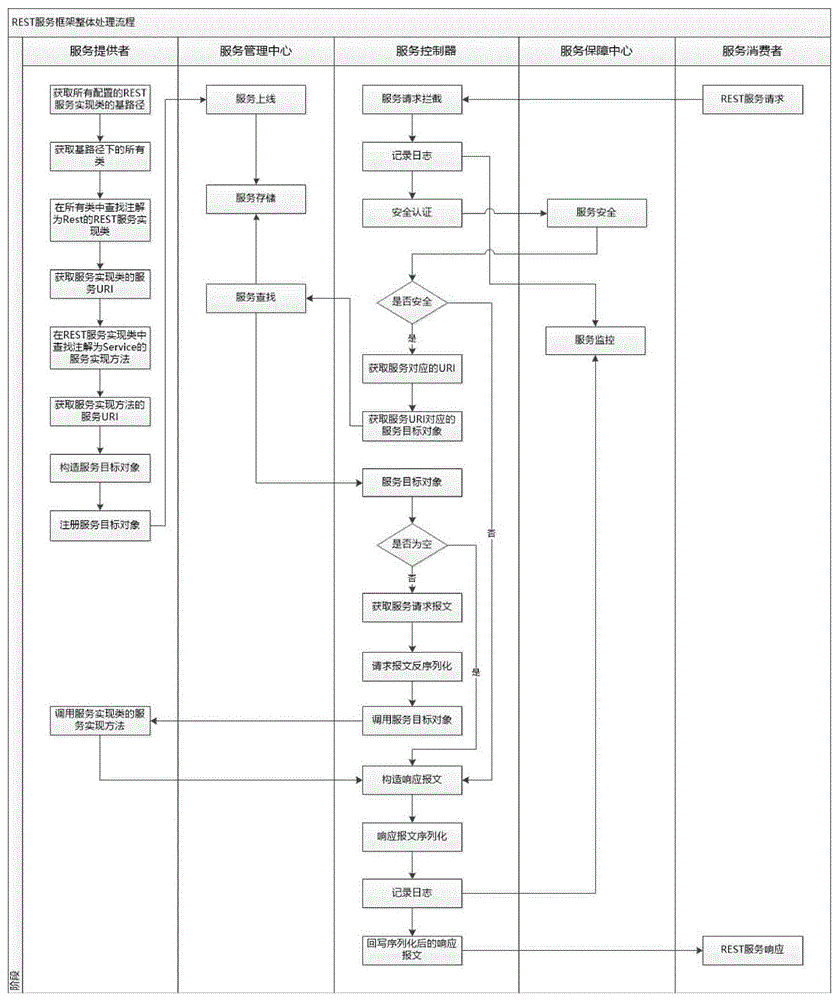 Lightweight REST service framework implementation method