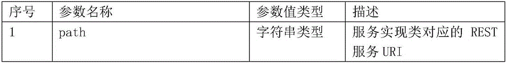 Lightweight REST service framework implementation method