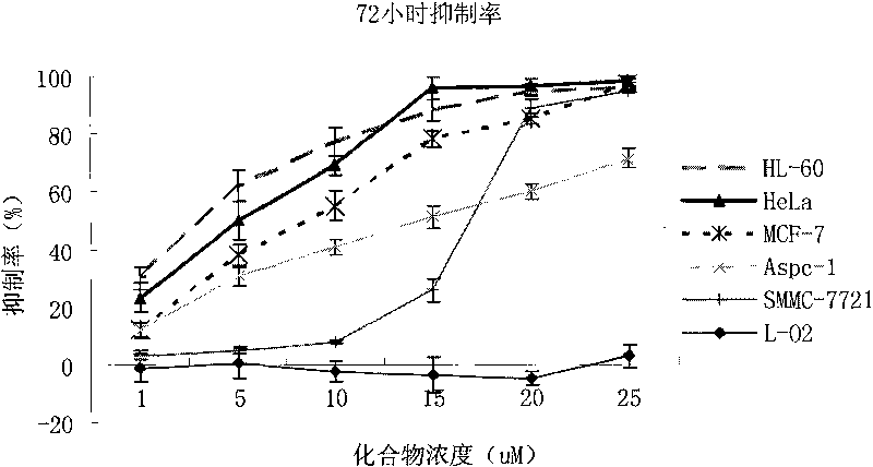 Medical application of 6-shogaol for treating cervical cancer, leukemia and breast cancer