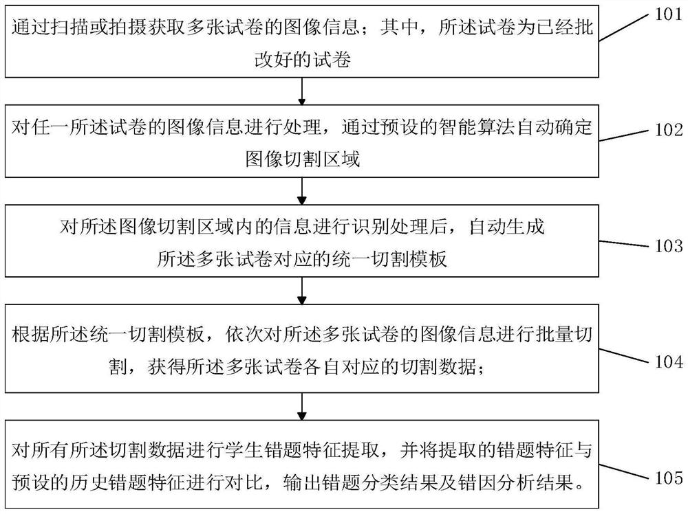 Intelligent test paper cutting method and system and storage medium