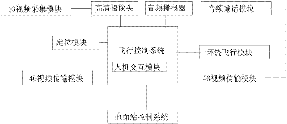 Traffic accident reconnaissance system based on unmanned aerial vehicle