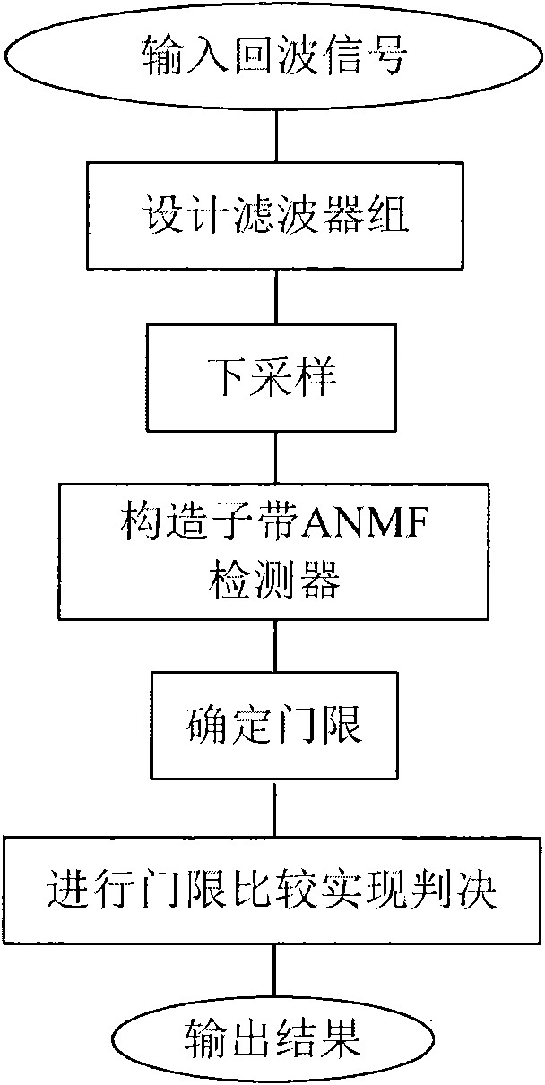 Subband ANMF (Adaptive Normalized Matched Filter) based method for detecting moving object in sea clutter