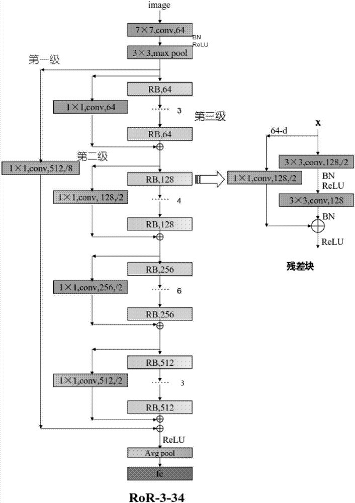 Facial image age estimation method based on three-level residual error network