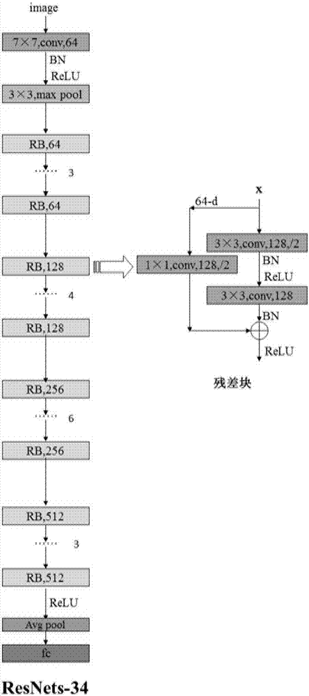 Facial image age estimation method based on three-level residual error network