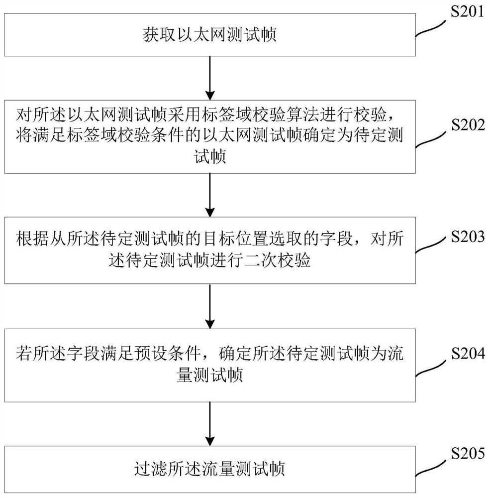 Filtering method and device for Ethernet protocol testing