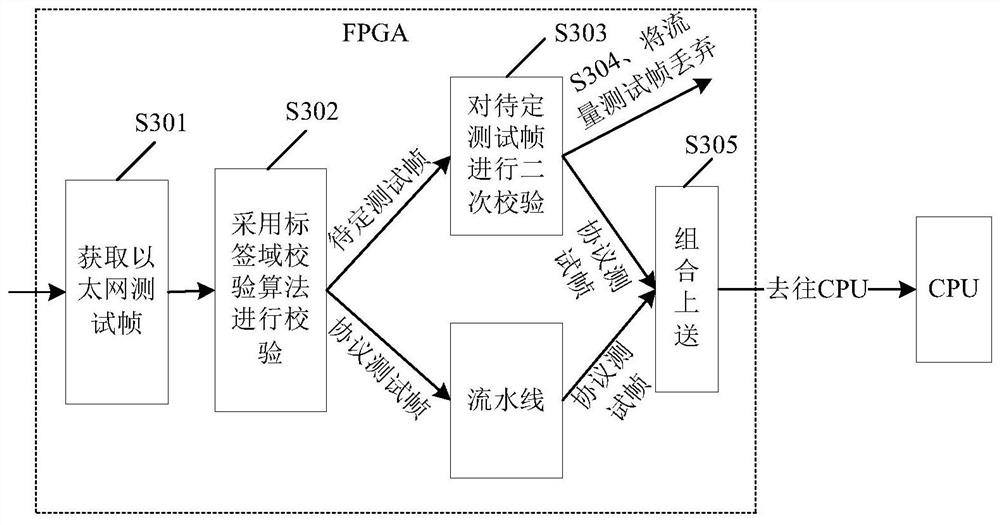 Filtering method and device for Ethernet protocol testing