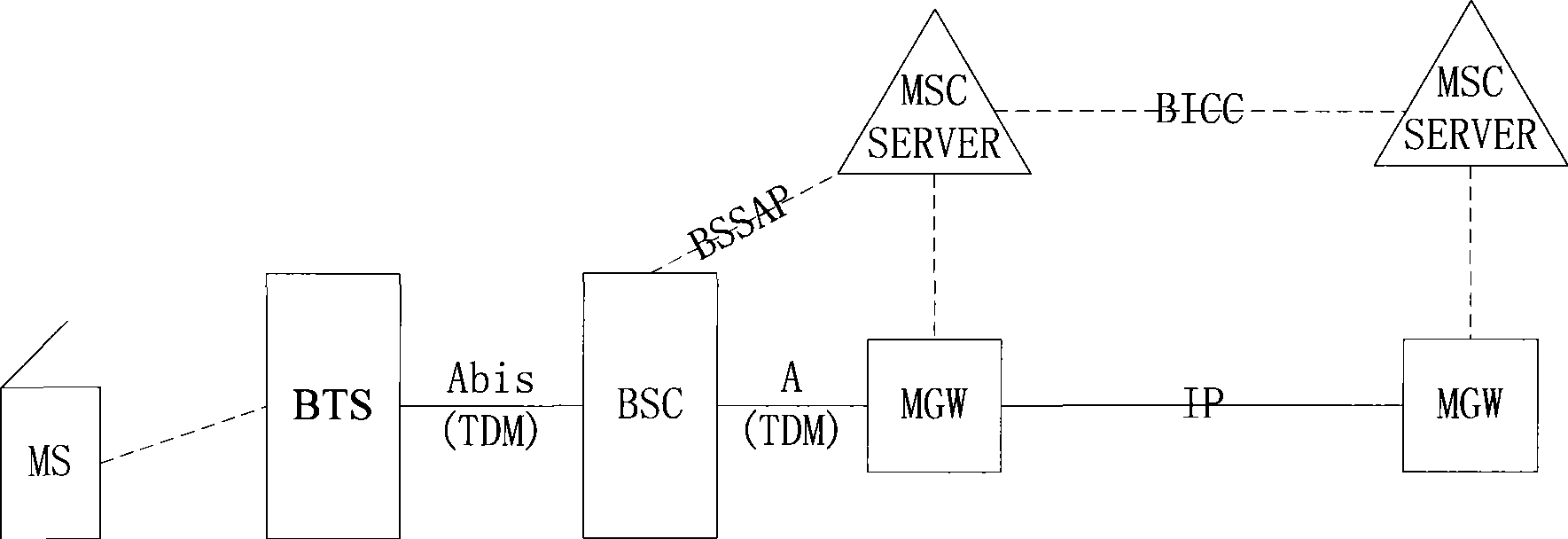 Method, device and system for implementing IP A interface in second generation mobile communication system