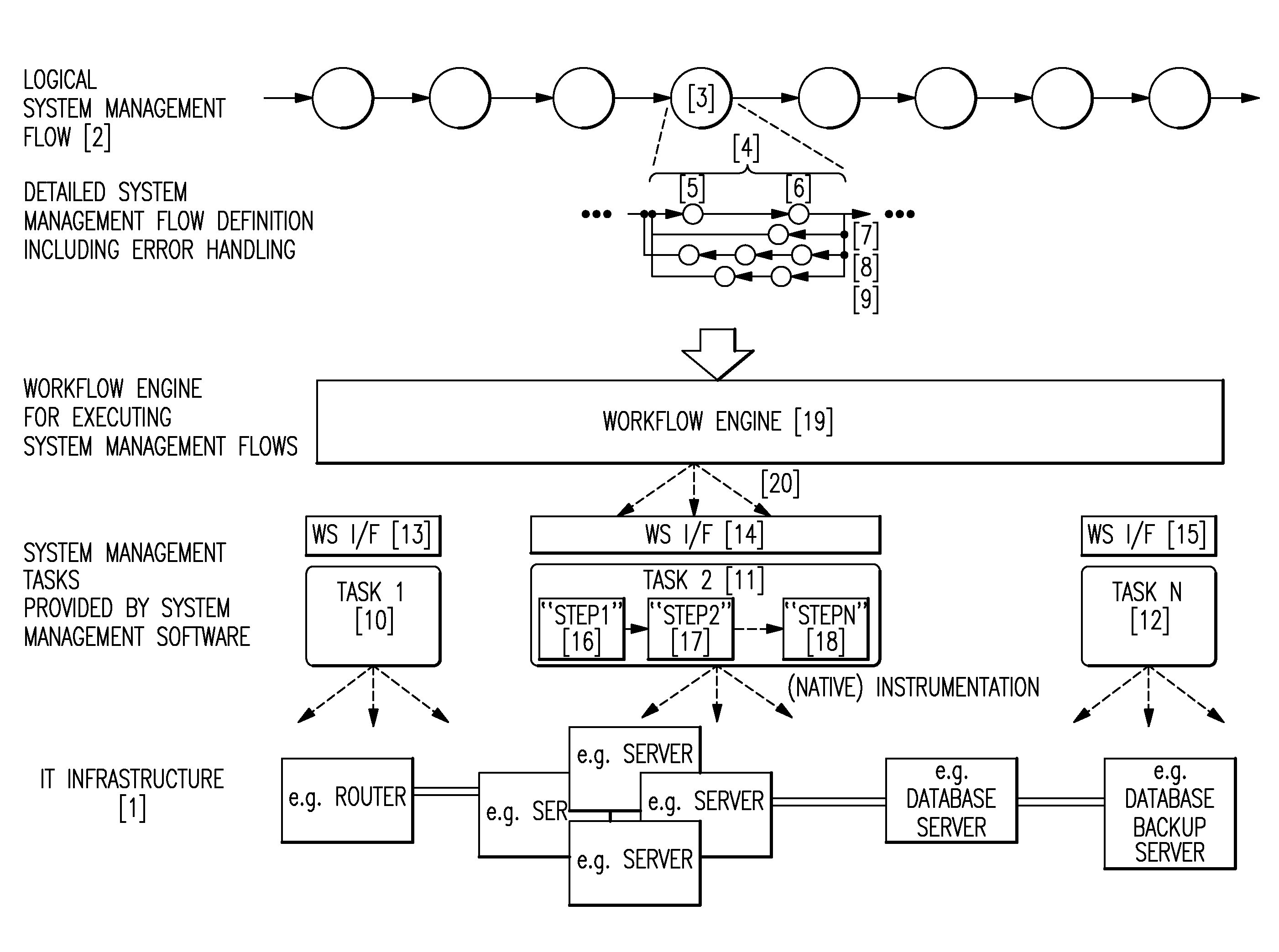 Method and System for Automated Handling of Errors in Execution of System Management Flows Consisting of System Management Tasks