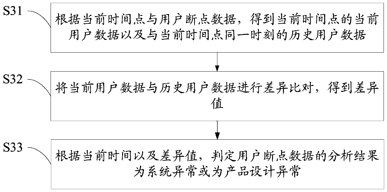 Breakpoint behavior monitoring processing method, device and equipment and readable storage medium