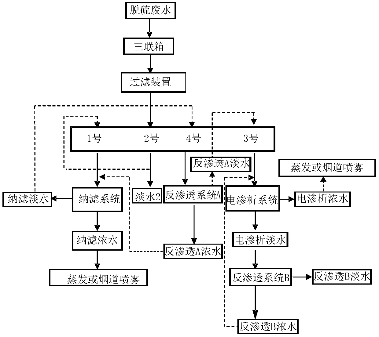 Treatment method of power plant desulfurization wastewater