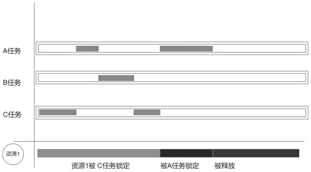 Priority inversion method in optimized embedded system