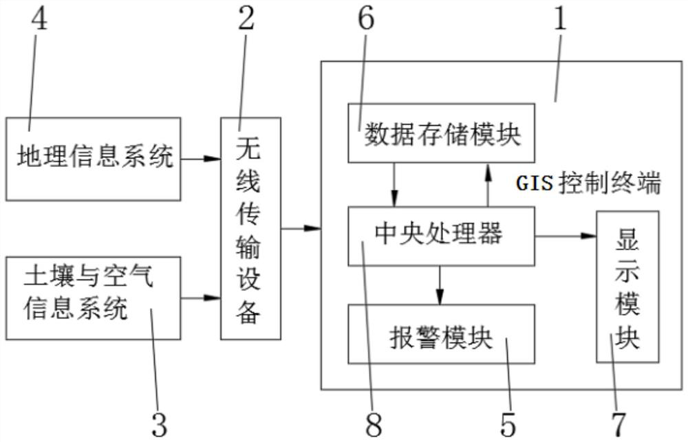 A GIS-based agricultural multi-source big data fusion processing method and system