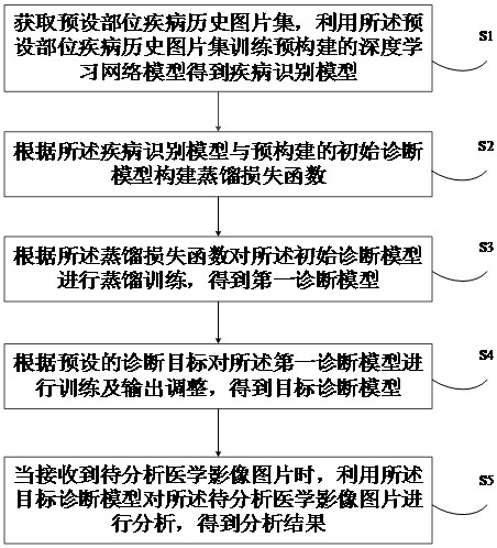 Medical image picture analysis method and device, electronic equipment and readable storage medium