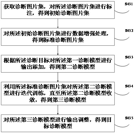 Medical image picture analysis method and device, electronic equipment and readable storage medium