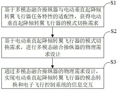 Multimodal fusion manipulator and design method for electric vertical take-off and landing tilt-wing aircraft