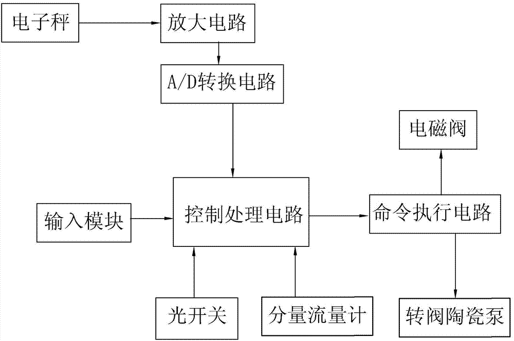 Eye drop sub-packaging control system