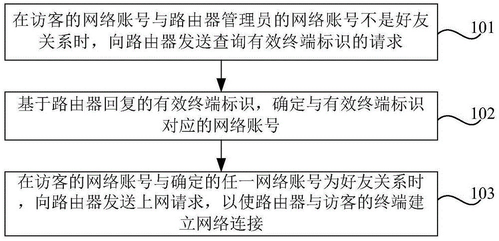 Networking method and device, server and router