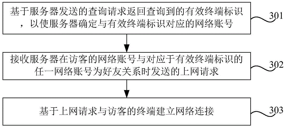 Networking method and device, server and router