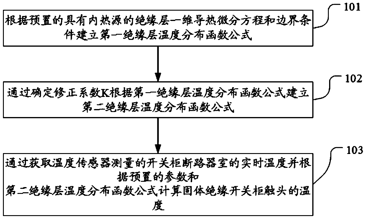 A method and device for calculating the temperature of a high-voltage switch contact covered with an insulating layer