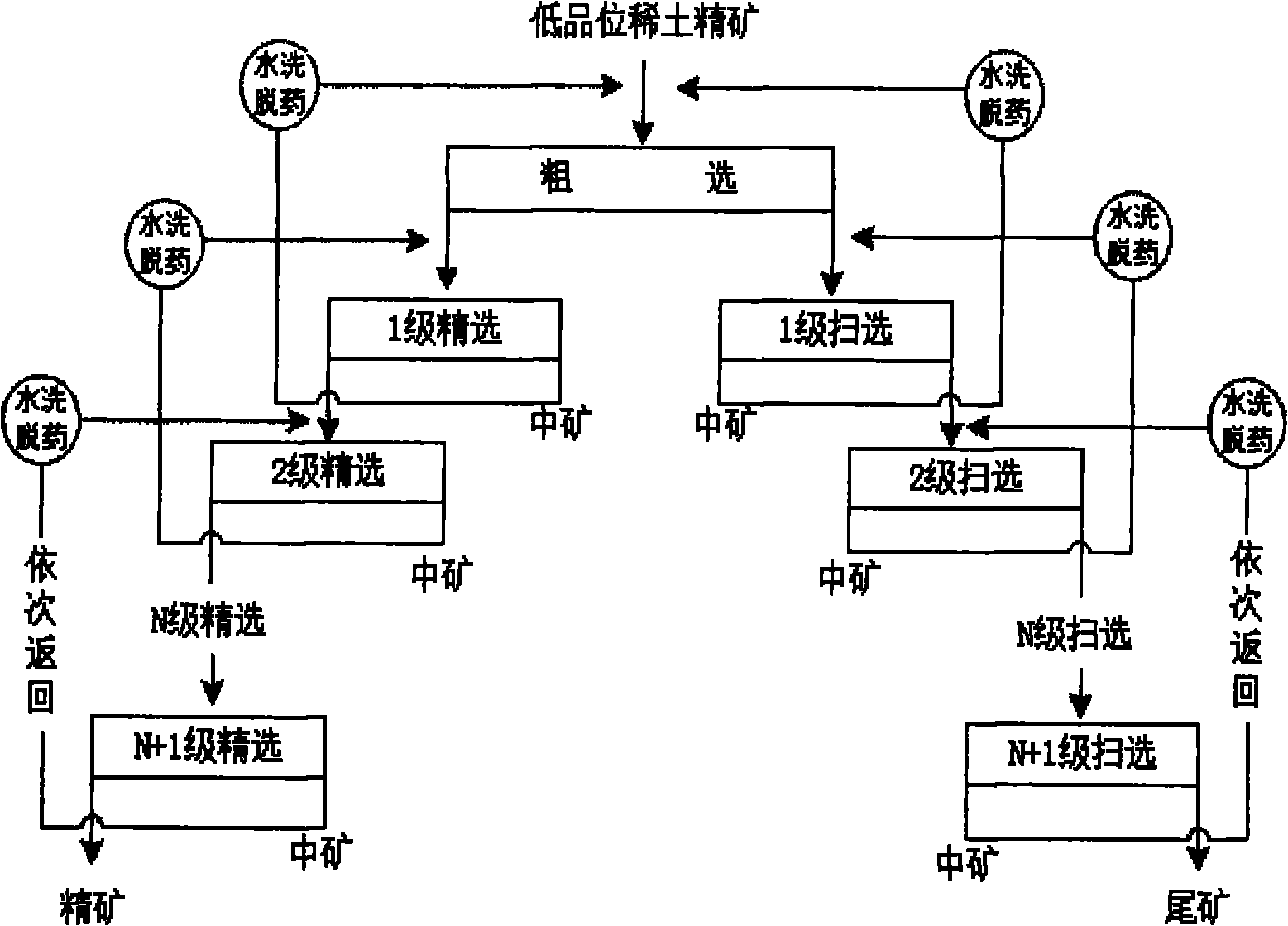 Beneficiation method for improving rare earth grade of rare earth ore