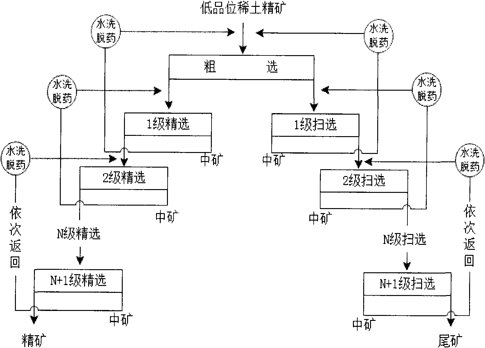 Beneficiation method for improving rare earth grade of rare earth ore