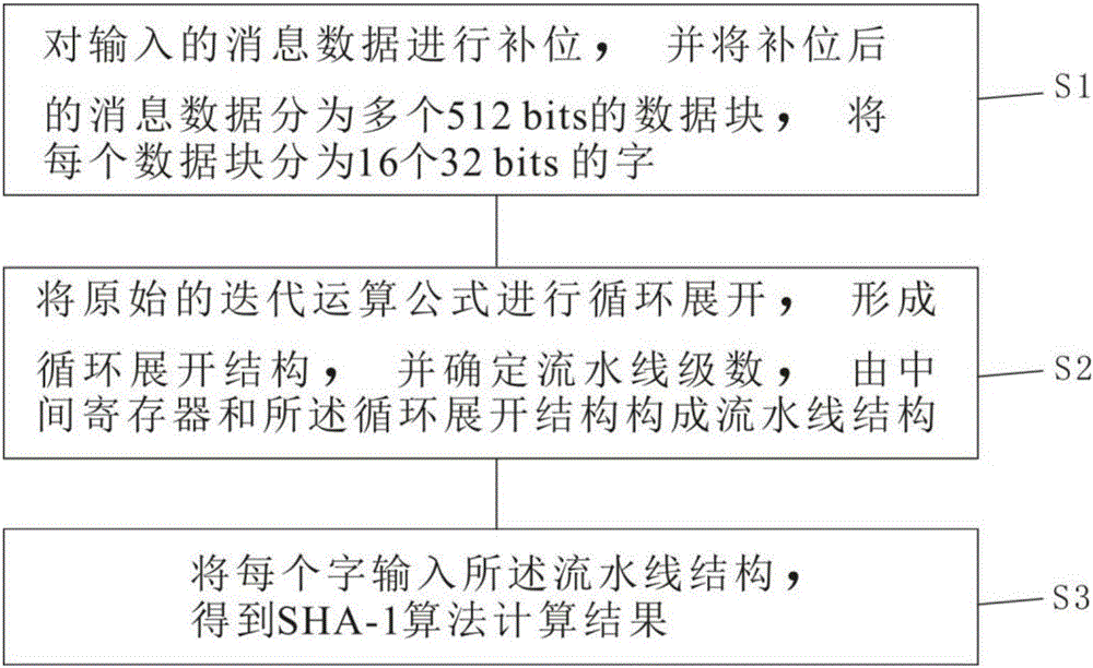 High-throughput SHA-1 (Secure Hash Algorithm) based on FPGA