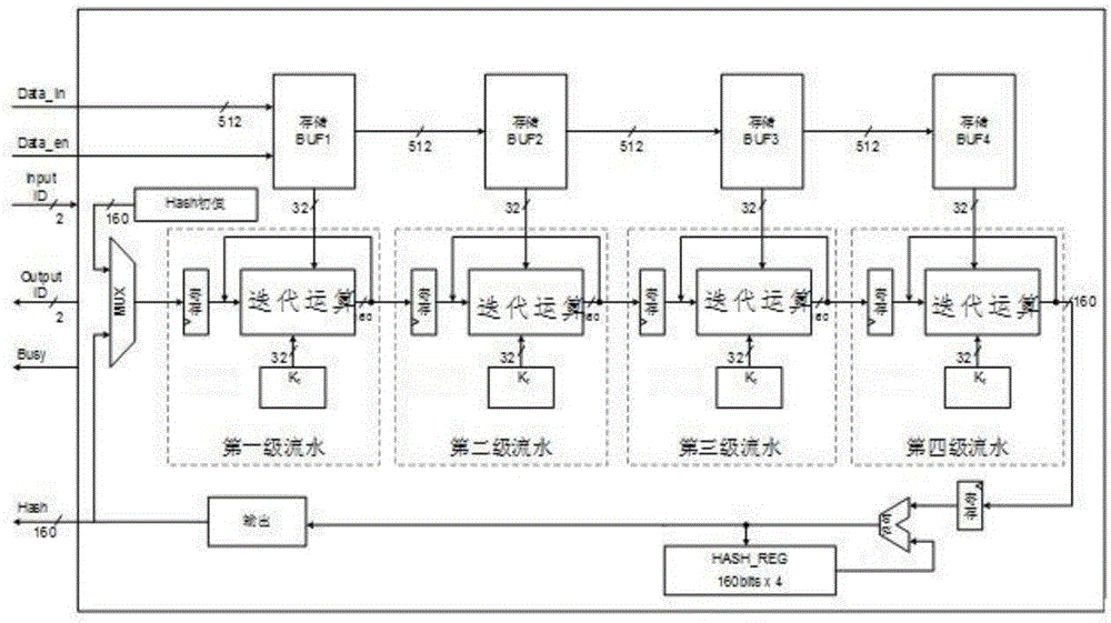 High-throughput SHA-1 (Secure Hash Algorithm) based on FPGA