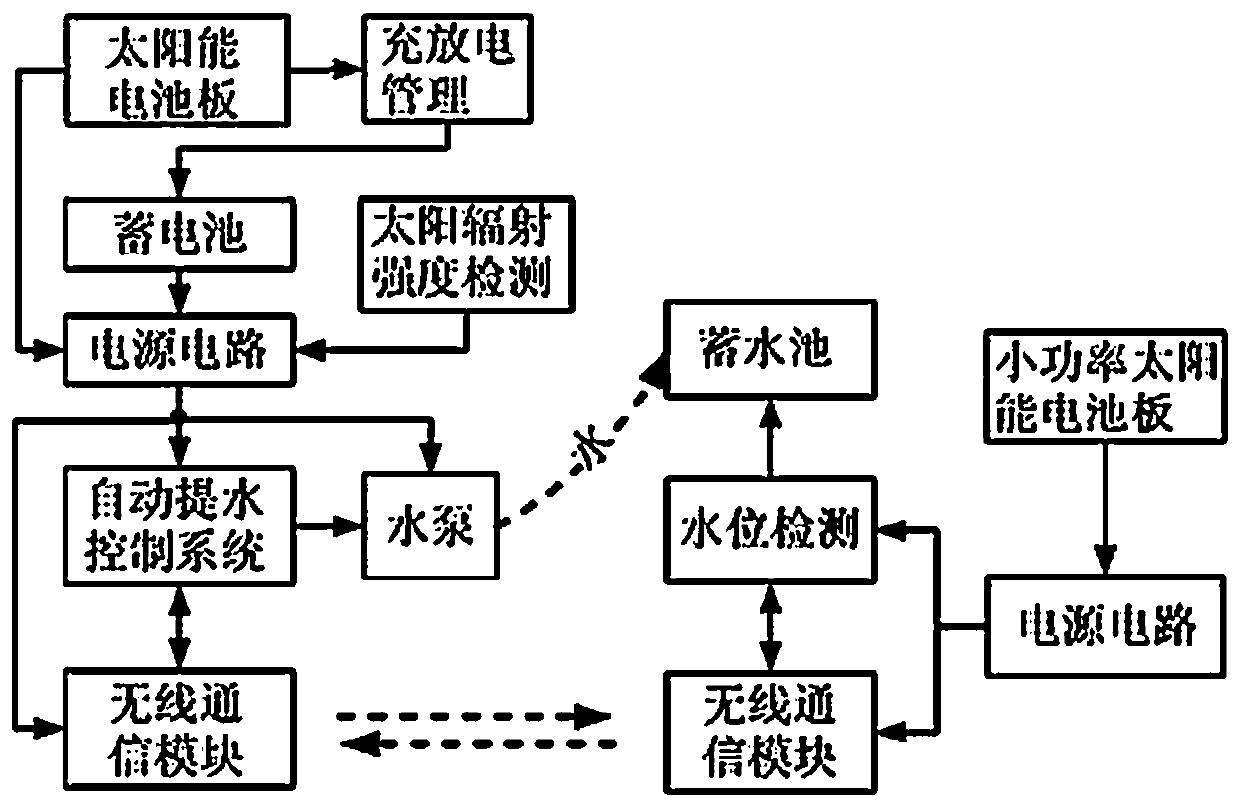 Solar-based constant-pressure water supply automatic control device for micro irrigation system