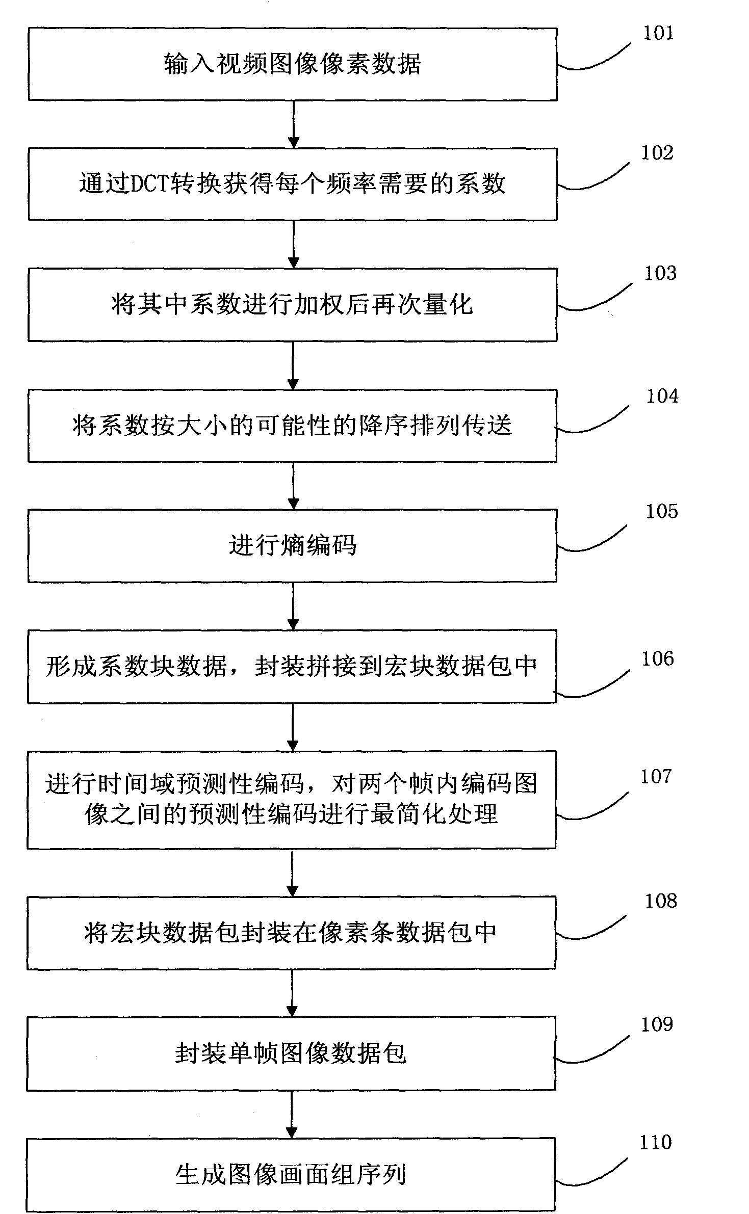 Compression coding method for signal source with low code rate