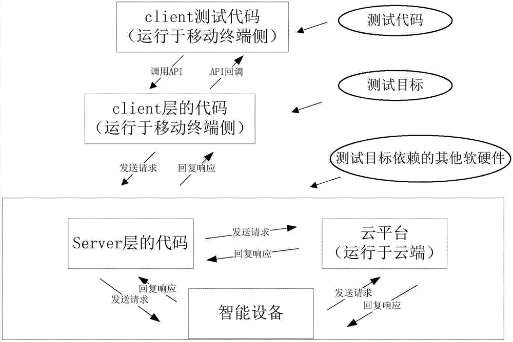 Test request processing method and device