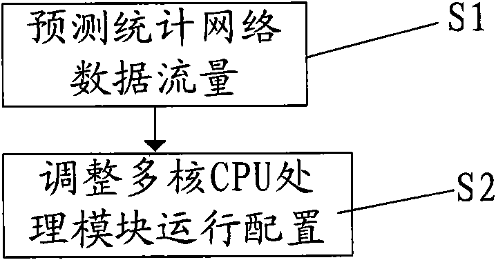 Multi-core firewall single board and running method thereof