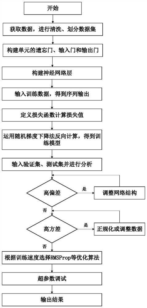 Rock aging deformation prediction method and system based on LSTM deep learning