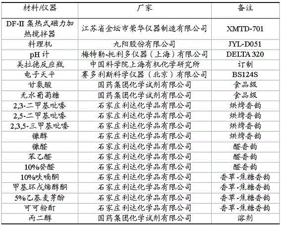 Caramel essence used in coffee and preparation method thereof